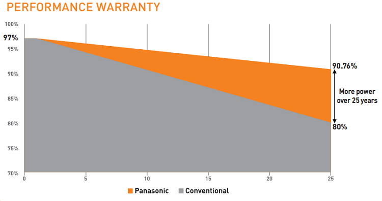 panasonic-solar-panel-warranty-HIT-texas