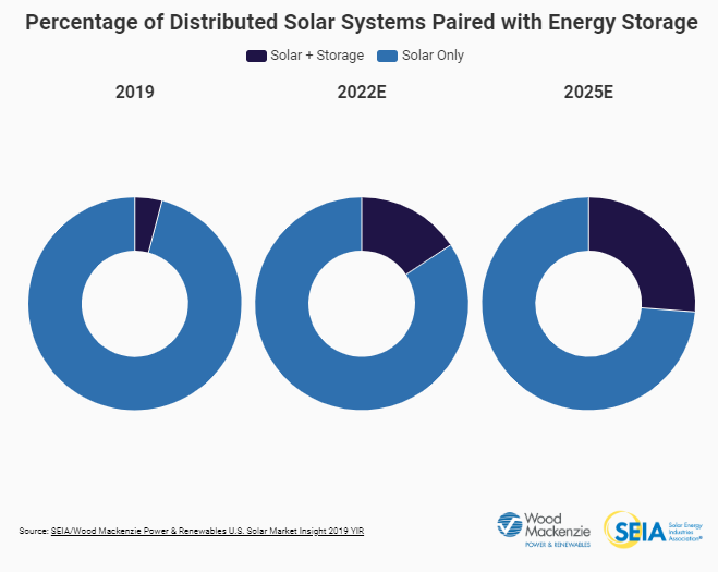 chart-battery-solar-panels-america-2019