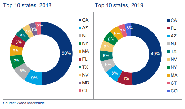 chart-resi-solar-power-by-state-2019
