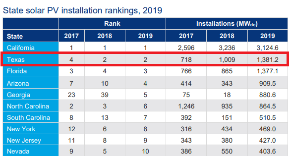chart-texas-solar-rank-2019-data