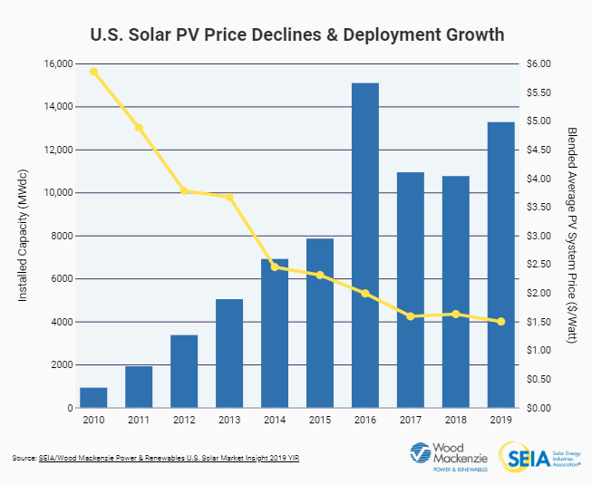 chart-total-solar-cost-america-2019
