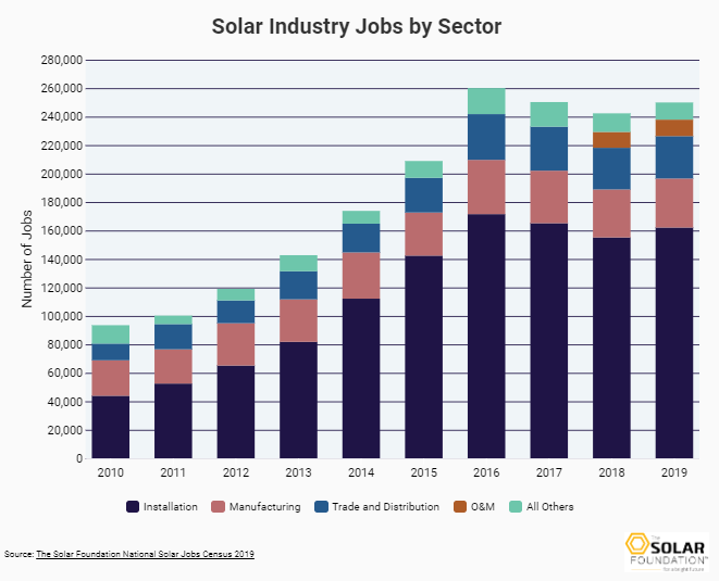chart-total-solar-jobs-america-2019