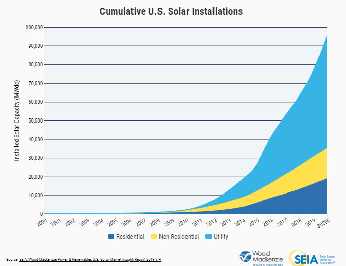 chart-total-solar-power-america-2019